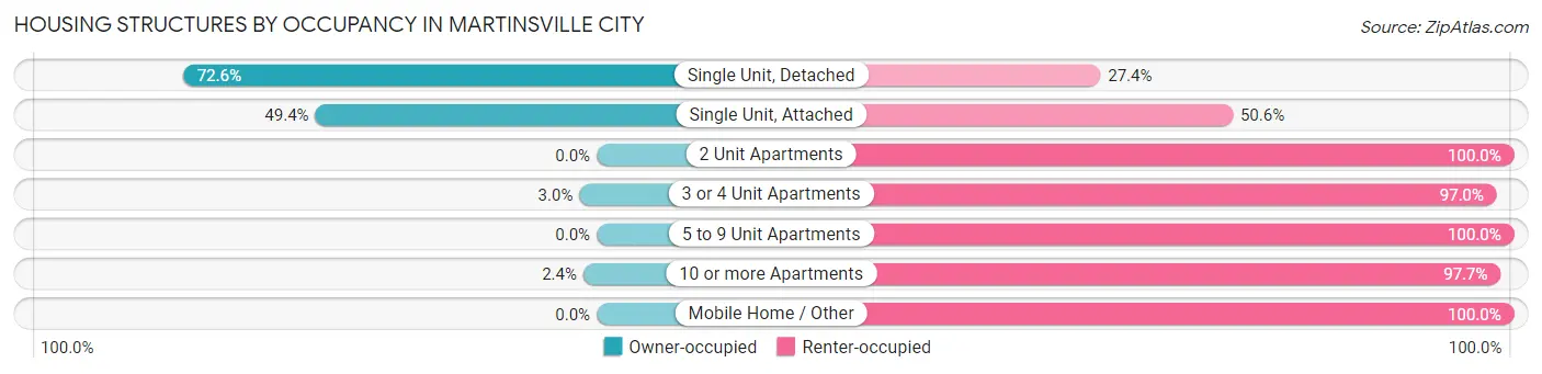Housing Structures by Occupancy in Martinsville City