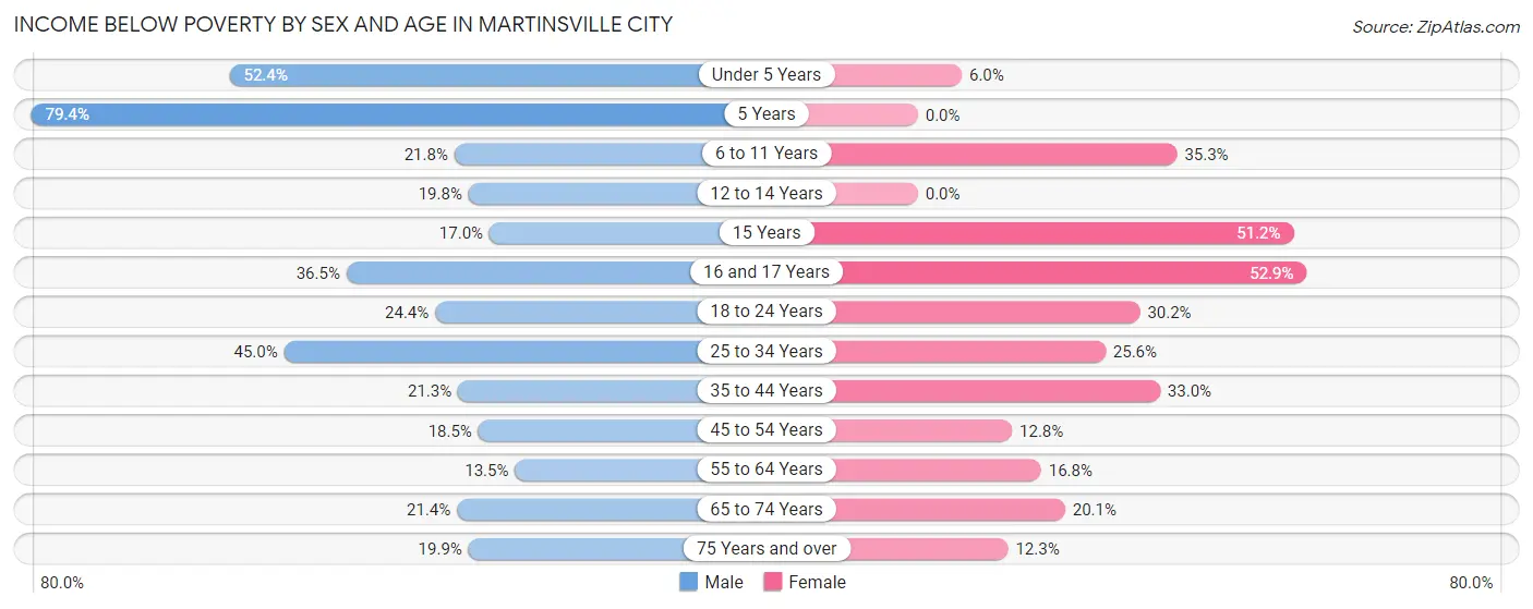 Income Below Poverty by Sex and Age in Martinsville City