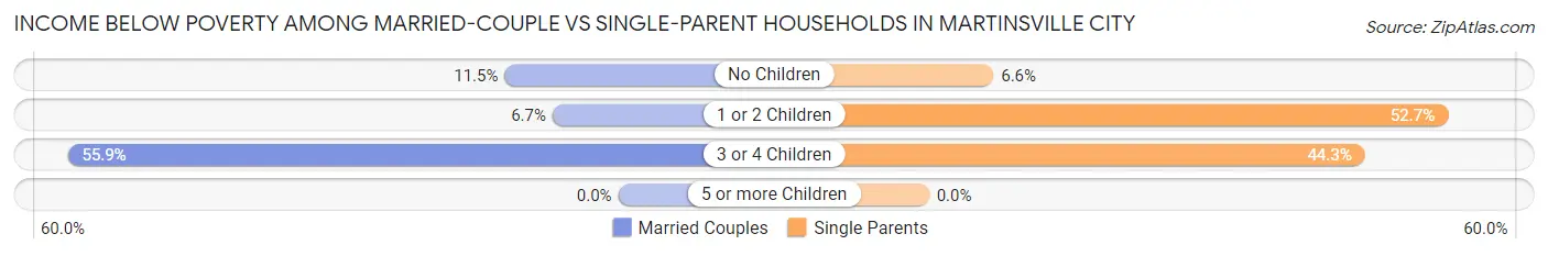 Income Below Poverty Among Married-Couple vs Single-Parent Households in Martinsville City