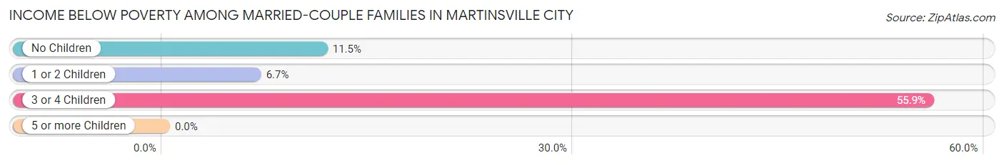 Income Below Poverty Among Married-Couple Families in Martinsville City