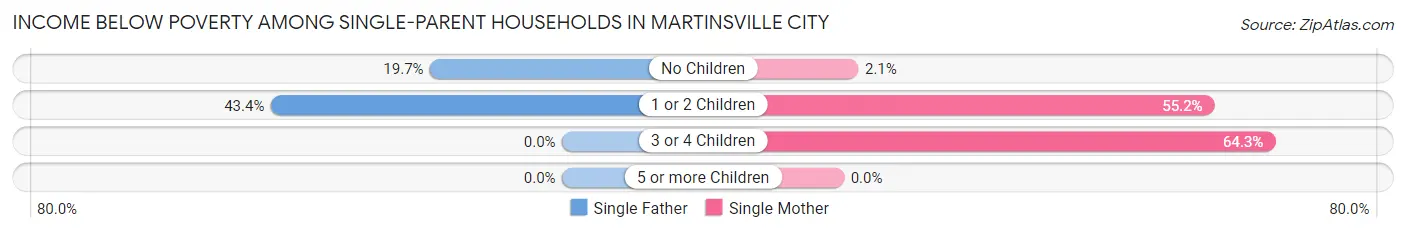 Income Below Poverty Among Single-Parent Households in Martinsville City