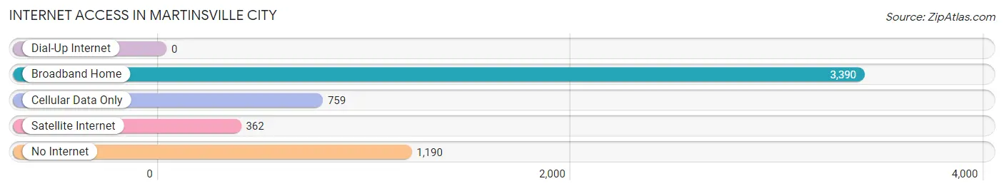 Internet Access in Martinsville City