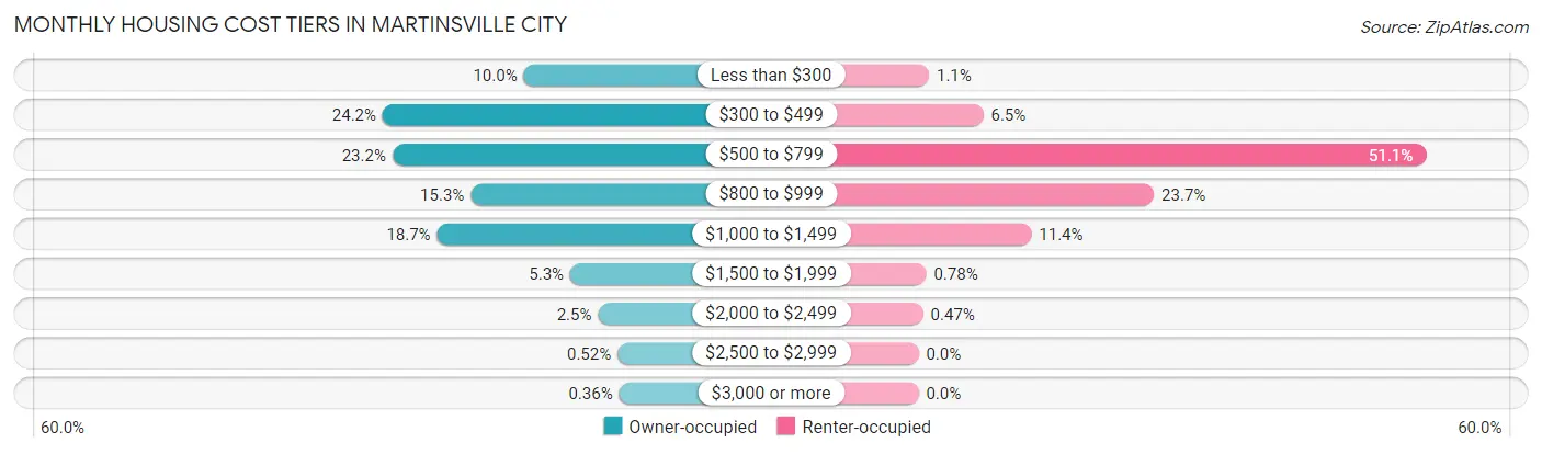 Monthly Housing Cost Tiers in Martinsville City