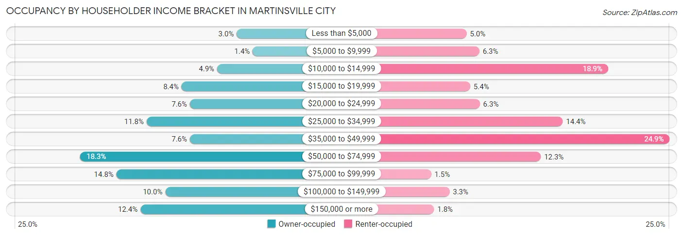 Occupancy by Householder Income Bracket in Martinsville City