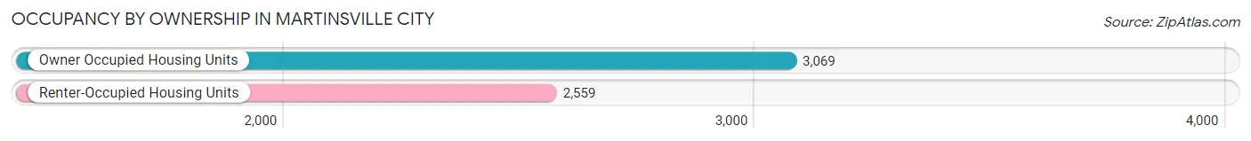 Occupancy by Ownership in Martinsville City
