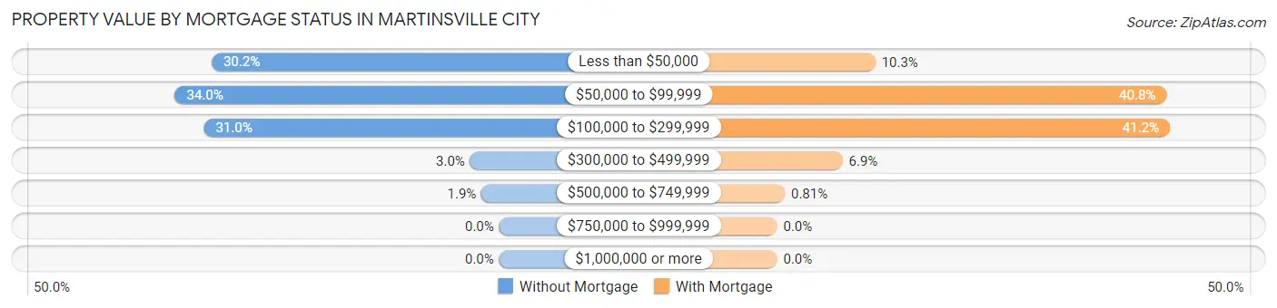 Property Value by Mortgage Status in Martinsville City