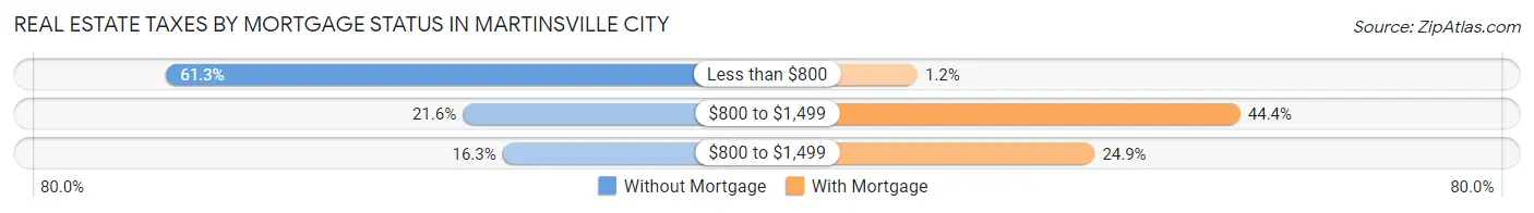 Real Estate Taxes by Mortgage Status in Martinsville City