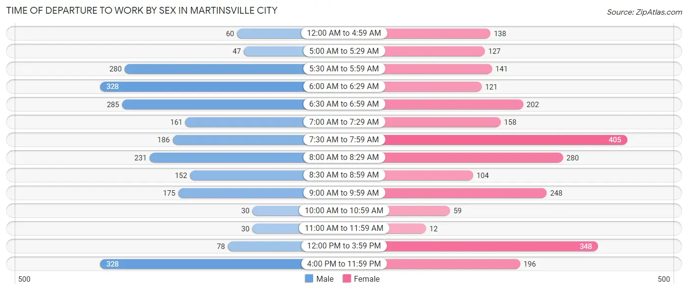 Time of Departure to Work by Sex in Martinsville City