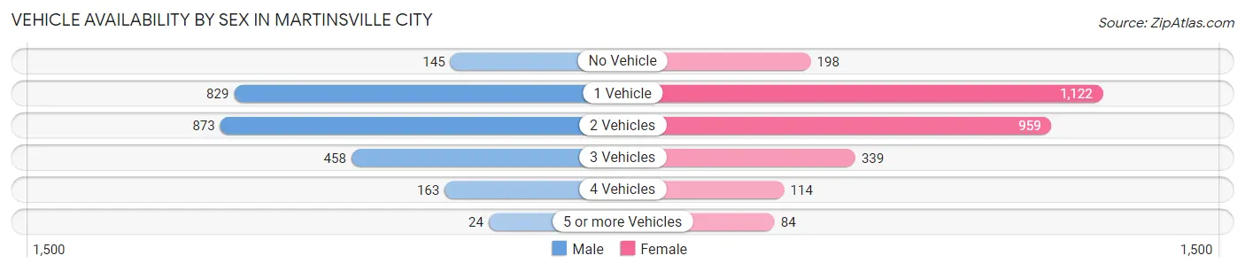 Vehicle Availability by Sex in Martinsville City