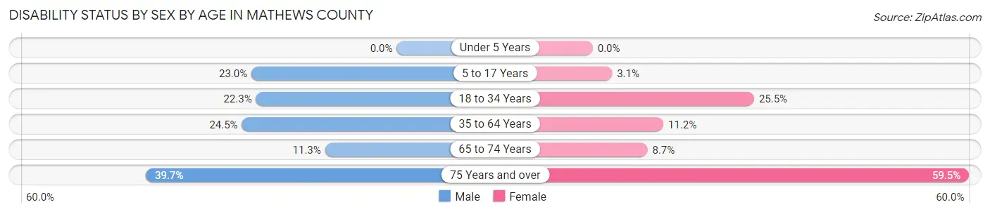 Disability Status by Sex by Age in Mathews County