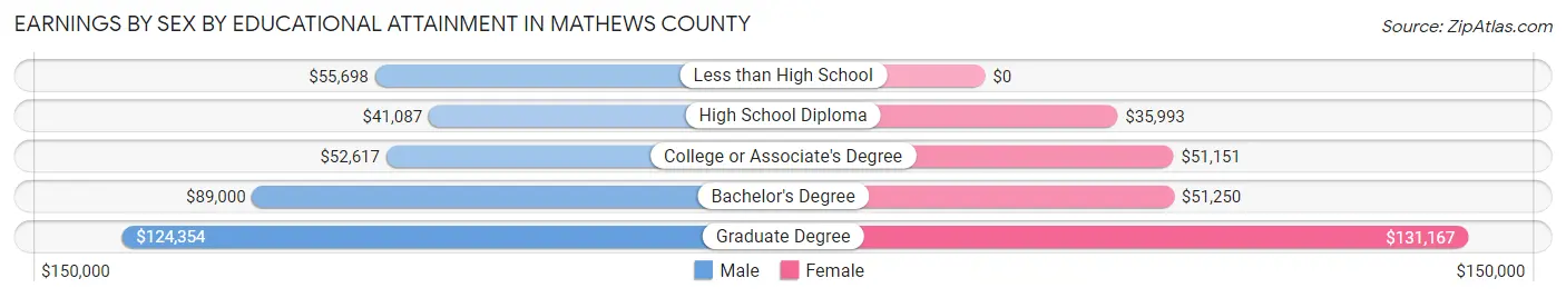 Earnings by Sex by Educational Attainment in Mathews County