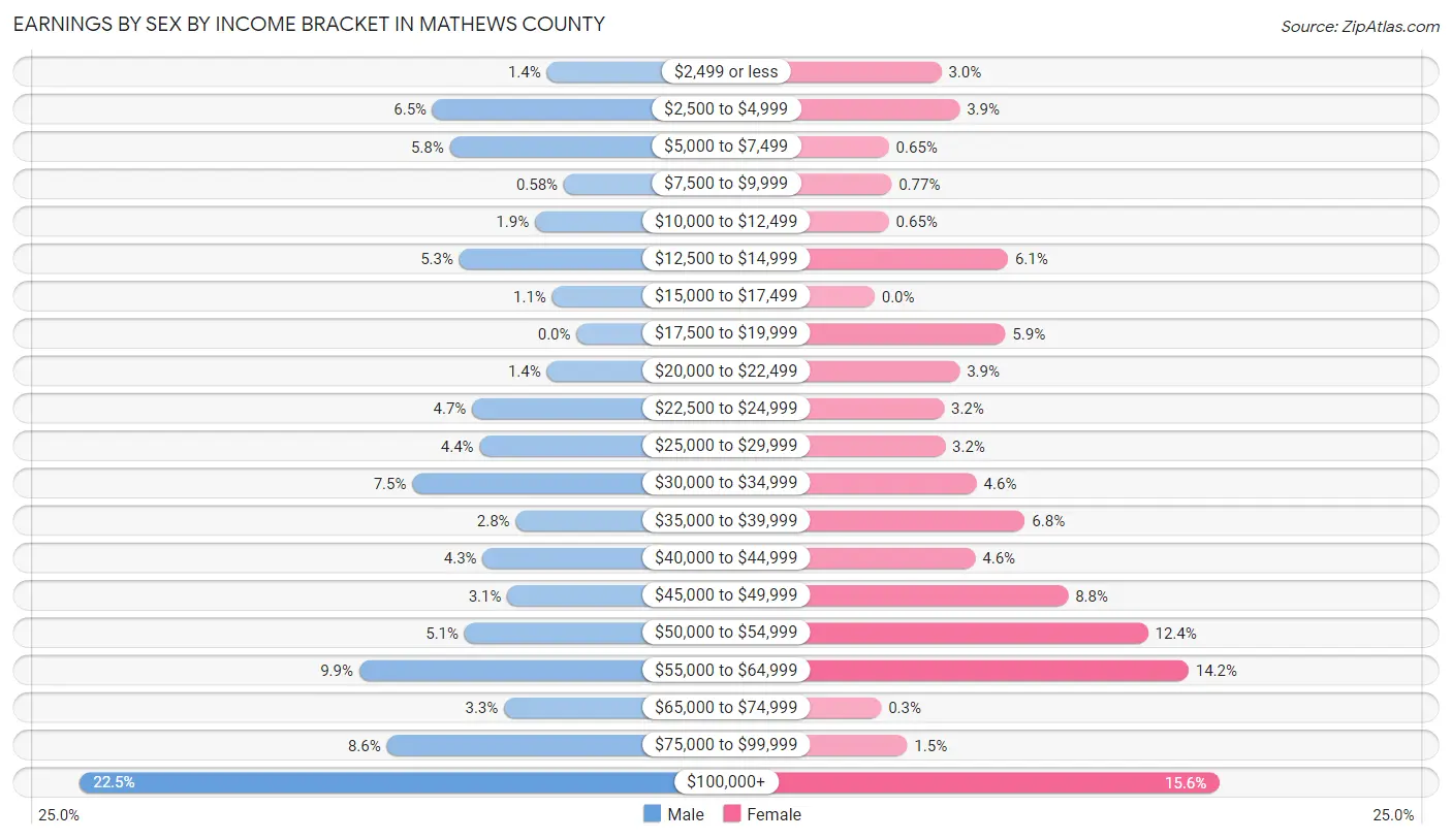 Earnings by Sex by Income Bracket in Mathews County