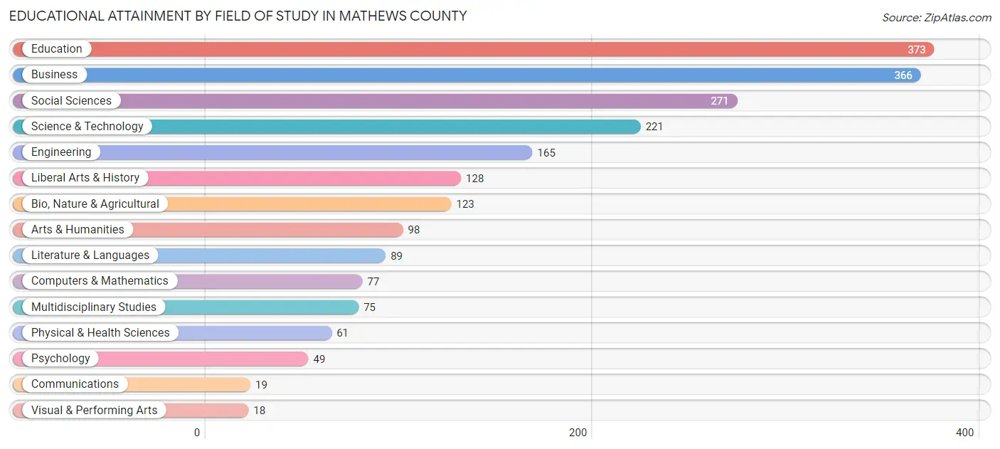 Educational Attainment by Field of Study in Mathews County