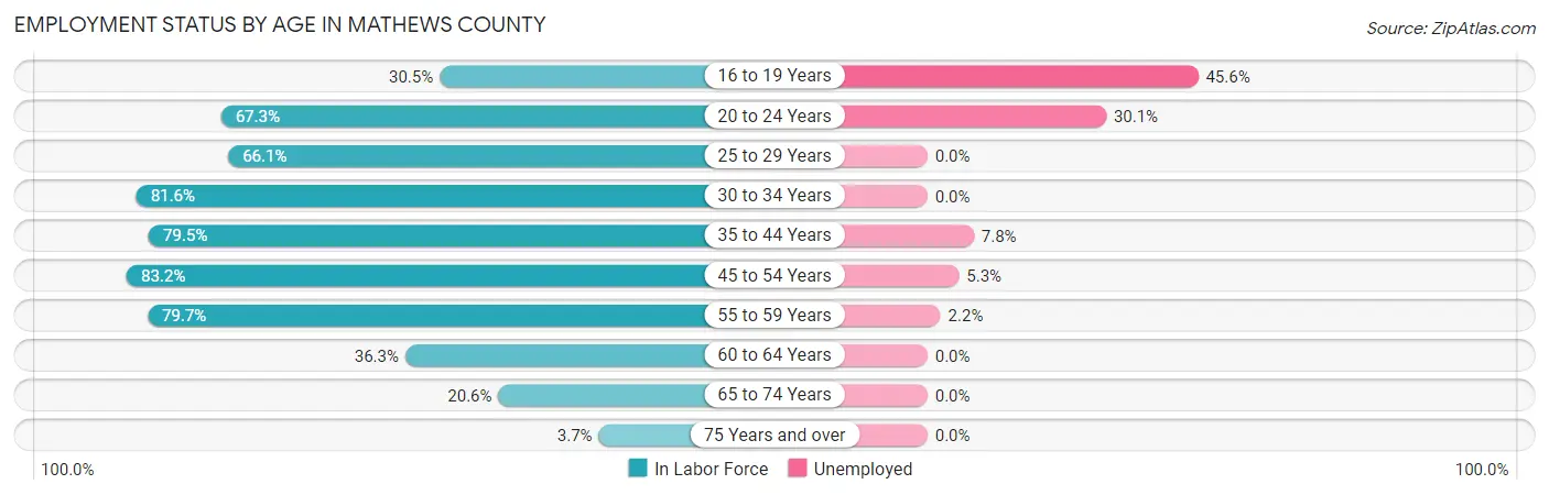 Employment Status by Age in Mathews County