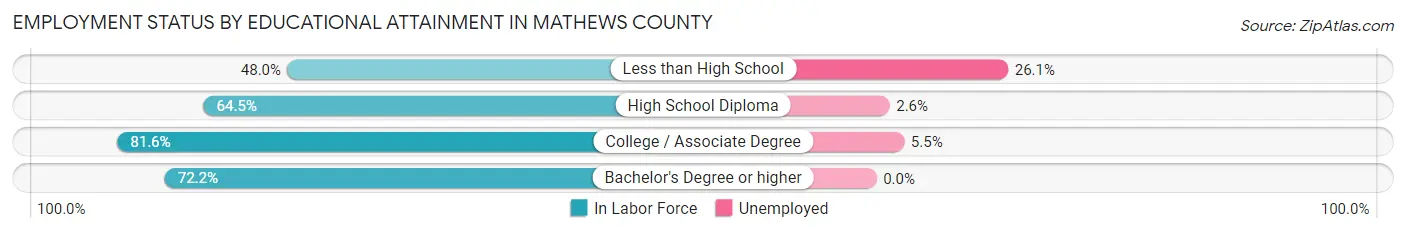 Employment Status by Educational Attainment in Mathews County