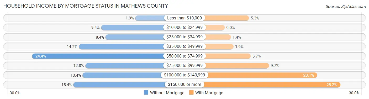 Household Income by Mortgage Status in Mathews County
