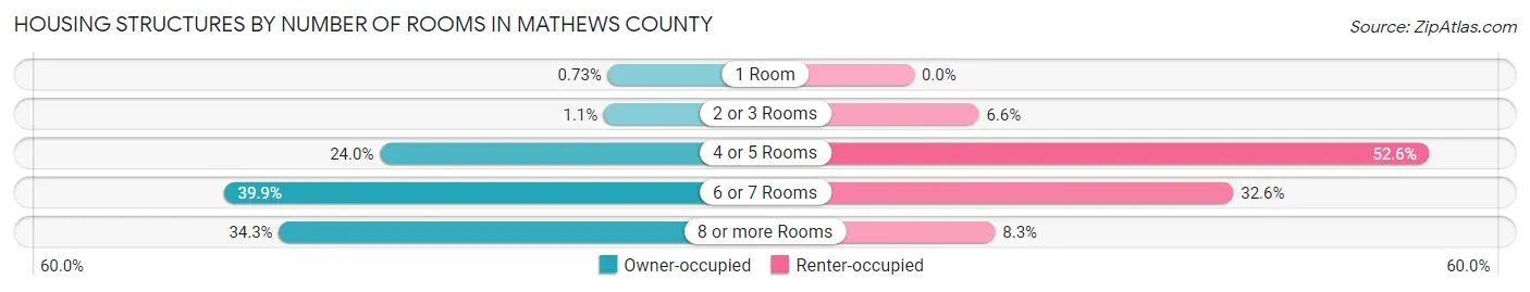Housing Structures by Number of Rooms in Mathews County