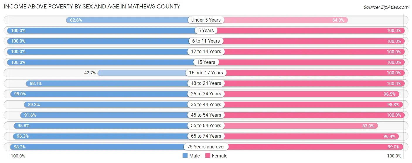 Income Above Poverty by Sex and Age in Mathews County