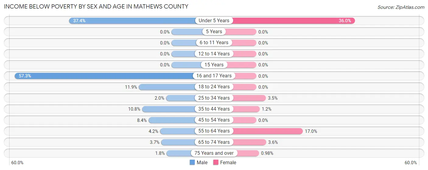 Income Below Poverty by Sex and Age in Mathews County