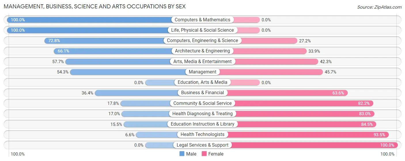 Management, Business, Science and Arts Occupations by Sex in Mathews County
