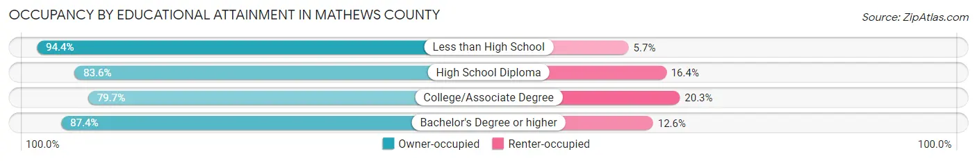 Occupancy by Educational Attainment in Mathews County