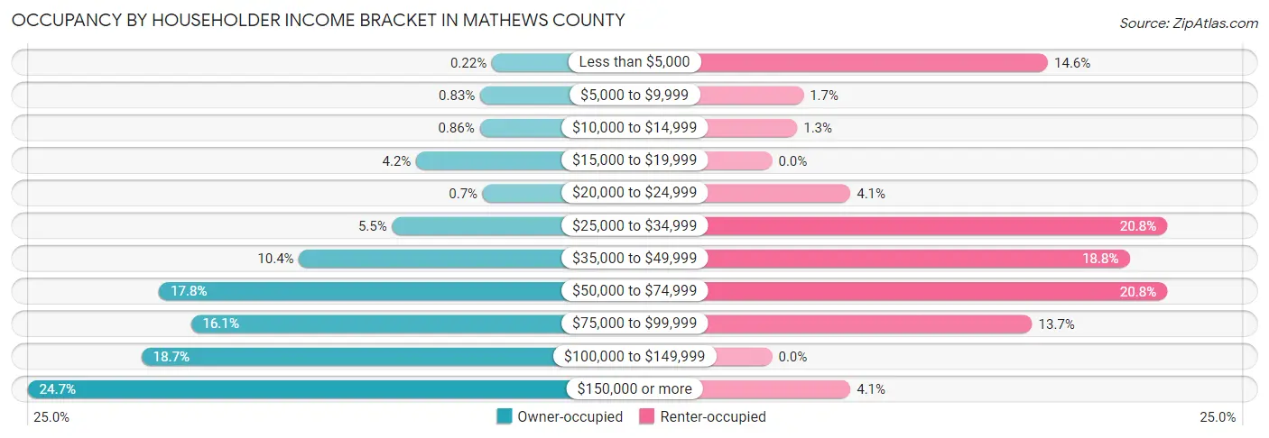 Occupancy by Householder Income Bracket in Mathews County