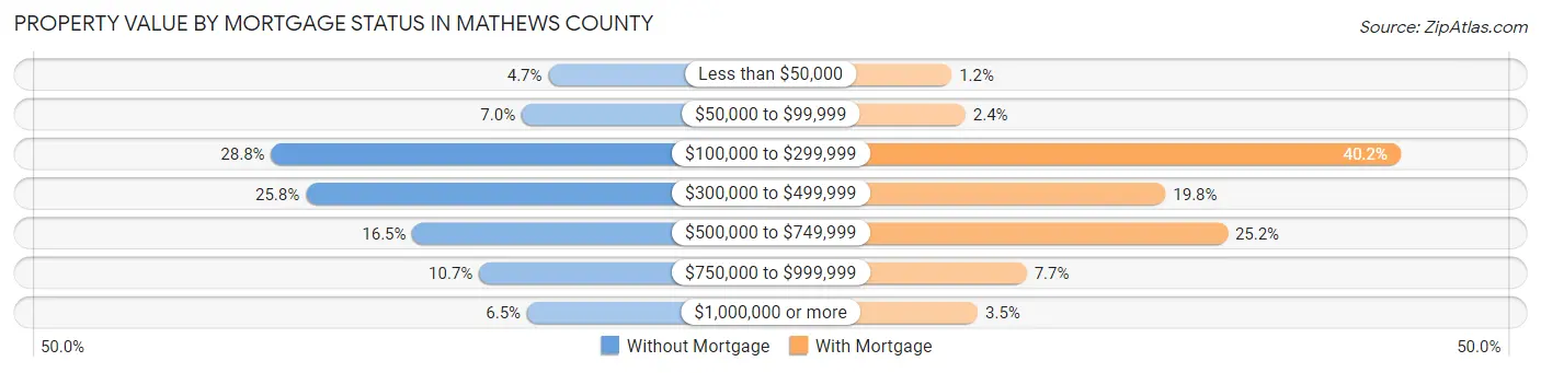 Property Value by Mortgage Status in Mathews County