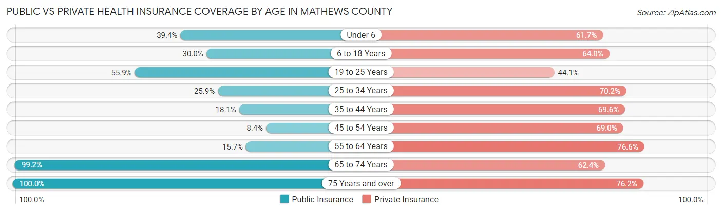 Public vs Private Health Insurance Coverage by Age in Mathews County