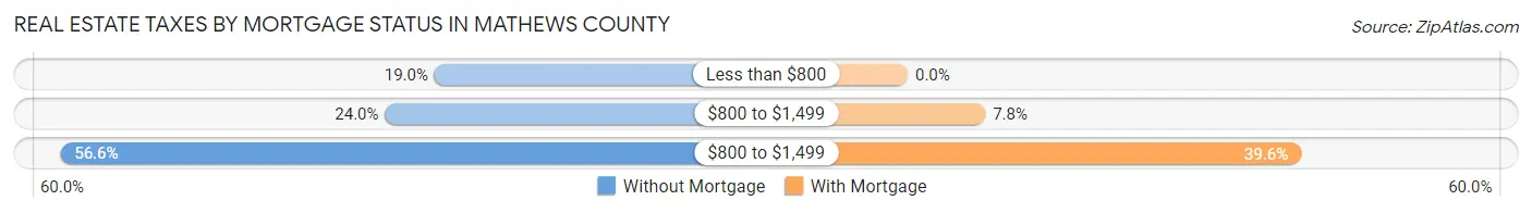 Real Estate Taxes by Mortgage Status in Mathews County