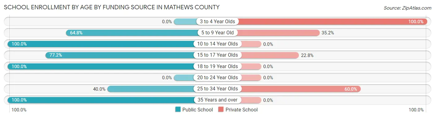 School Enrollment by Age by Funding Source in Mathews County