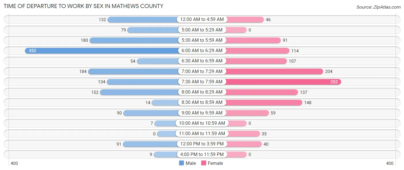 Time of Departure to Work by Sex in Mathews County