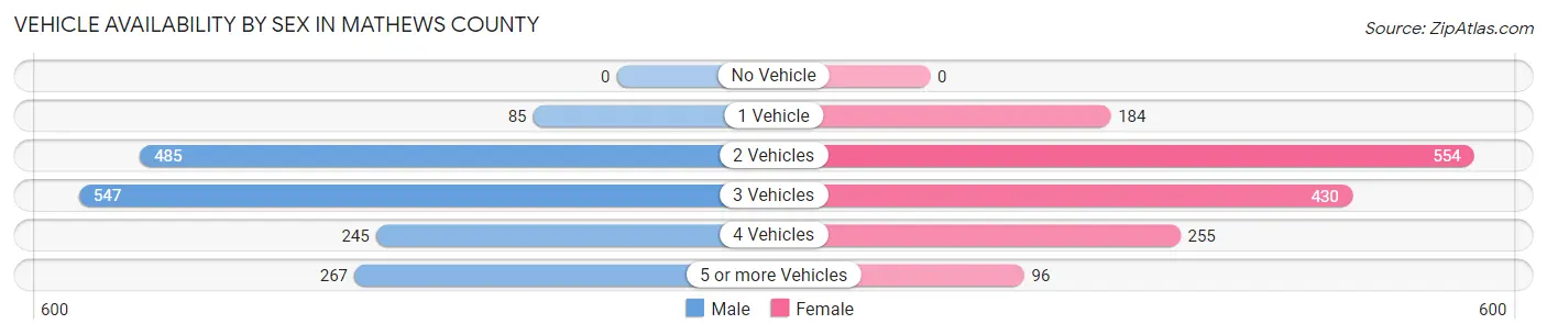 Vehicle Availability by Sex in Mathews County