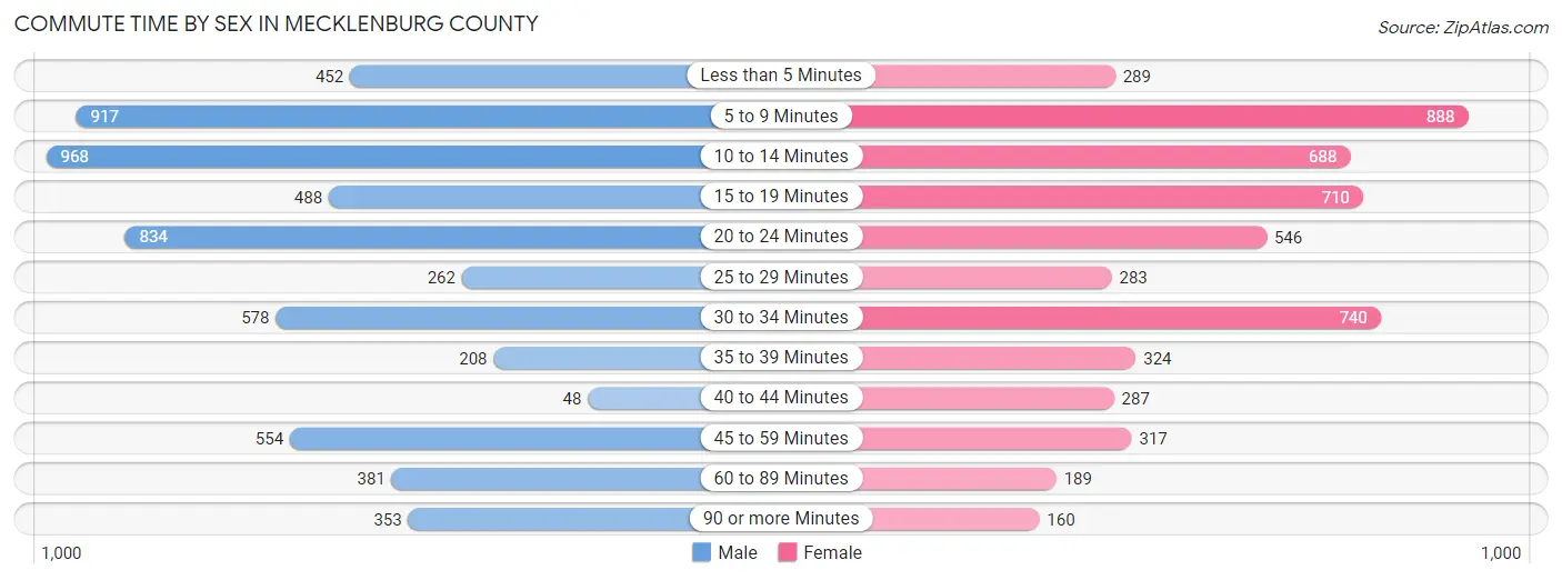 Commute Time by Sex in Mecklenburg County