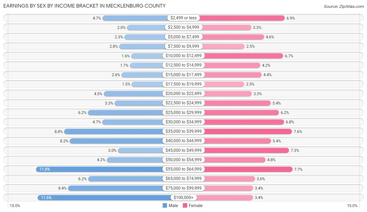 Earnings by Sex by Income Bracket in Mecklenburg County