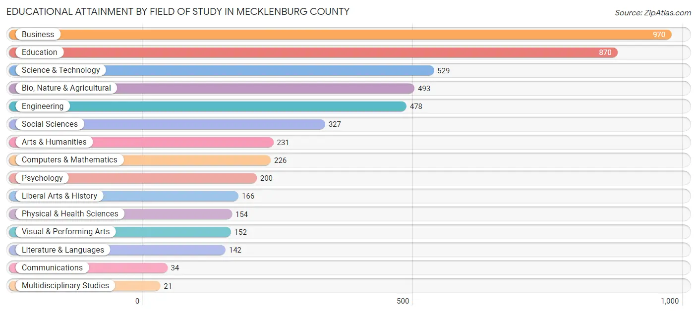 Educational Attainment by Field of Study in Mecklenburg County