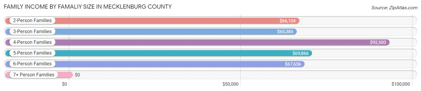 Family Income by Famaliy Size in Mecklenburg County