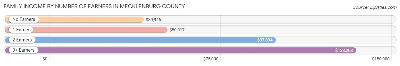 Family Income by Number of Earners in Mecklenburg County