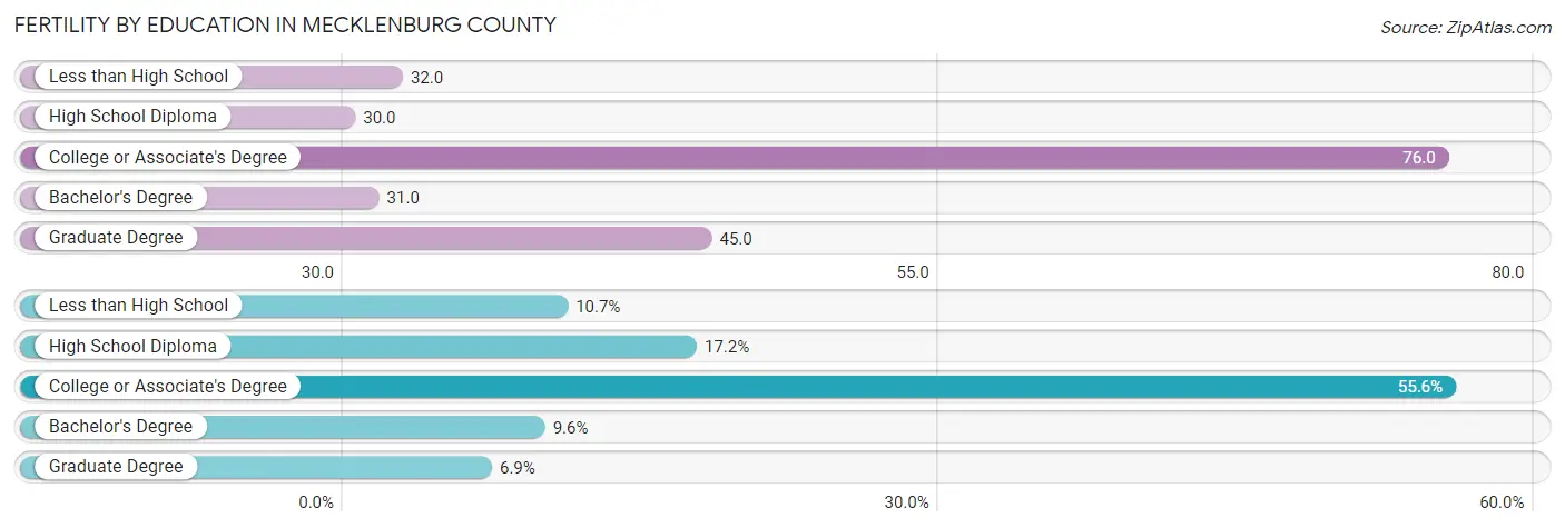 Female Fertility by Education Attainment in Mecklenburg County