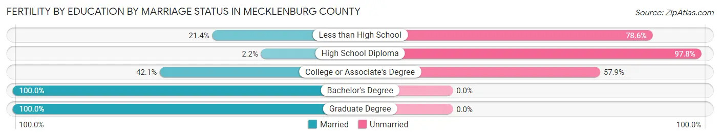 Female Fertility by Education by Marriage Status in Mecklenburg County