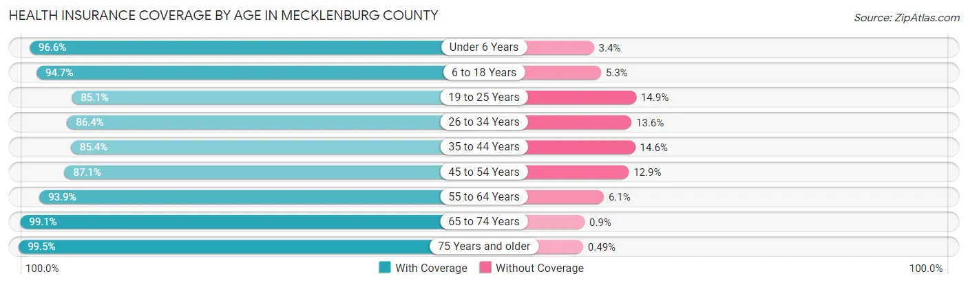 Health Insurance Coverage by Age in Mecklenburg County