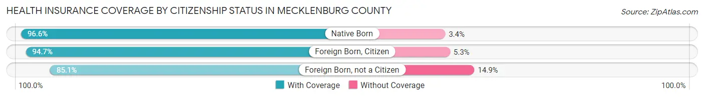 Health Insurance Coverage by Citizenship Status in Mecklenburg County