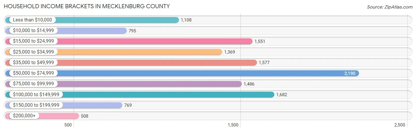 Household Income Brackets in Mecklenburg County