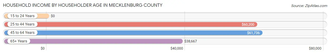 Household Income by Householder Age in Mecklenburg County