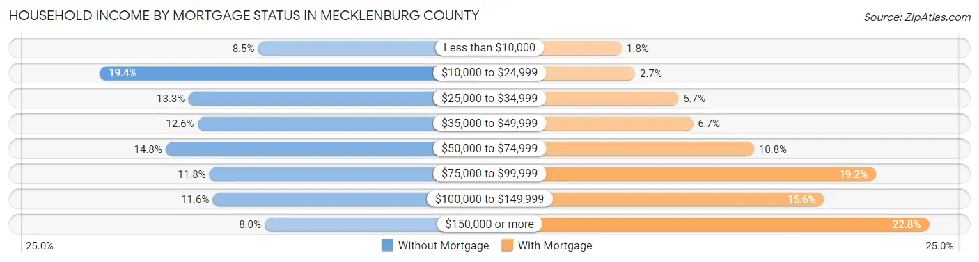 Household Income by Mortgage Status in Mecklenburg County