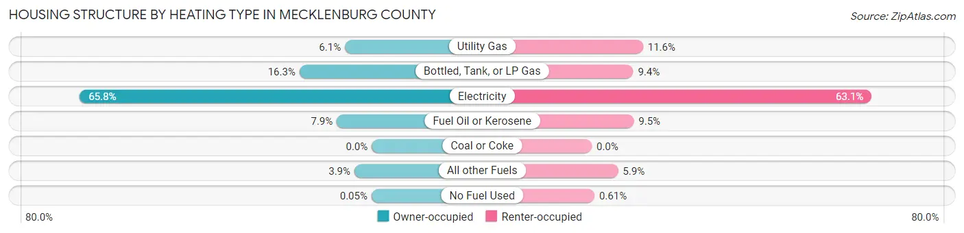 Housing Structure by Heating Type in Mecklenburg County
