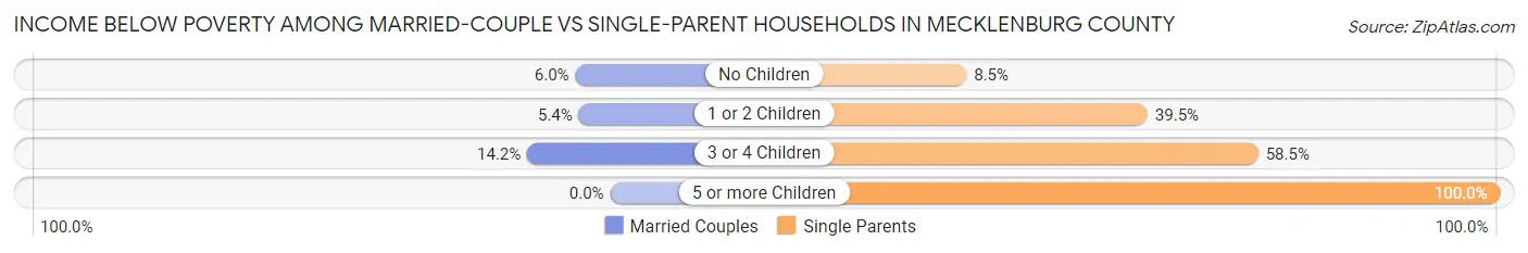 Income Below Poverty Among Married-Couple vs Single-Parent Households in Mecklenburg County