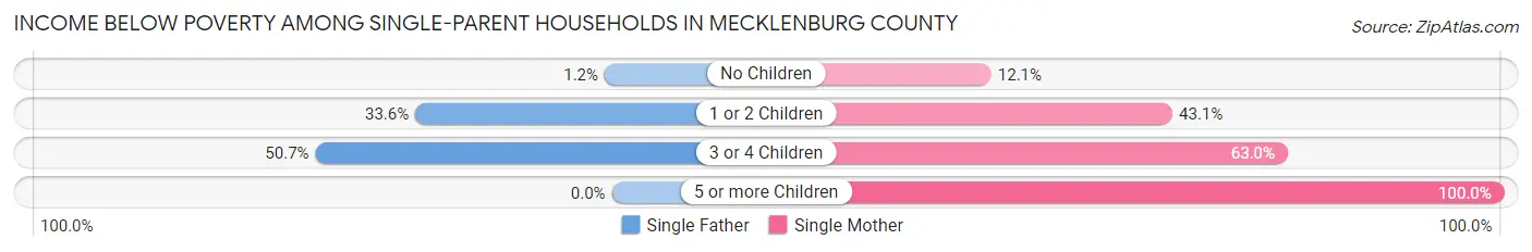 Income Below Poverty Among Single-Parent Households in Mecklenburg County