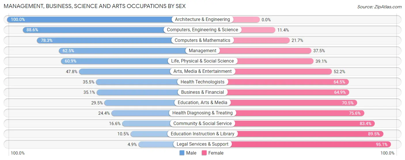 Management, Business, Science and Arts Occupations by Sex in Mecklenburg County
