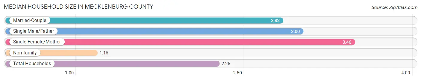 Median Household Size in Mecklenburg County