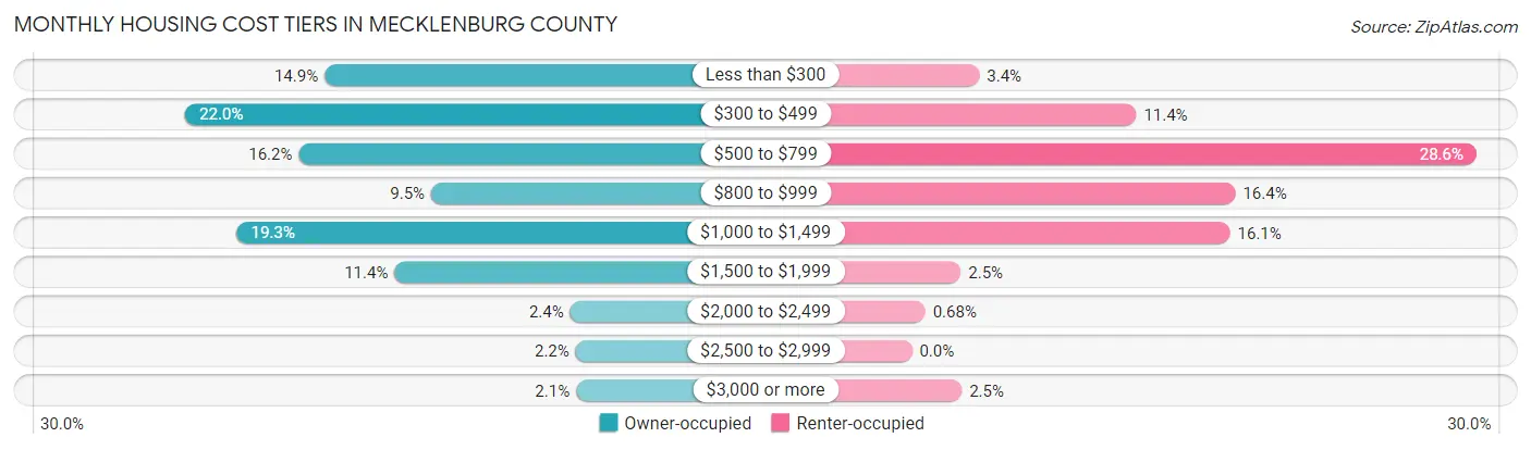 Monthly Housing Cost Tiers in Mecklenburg County